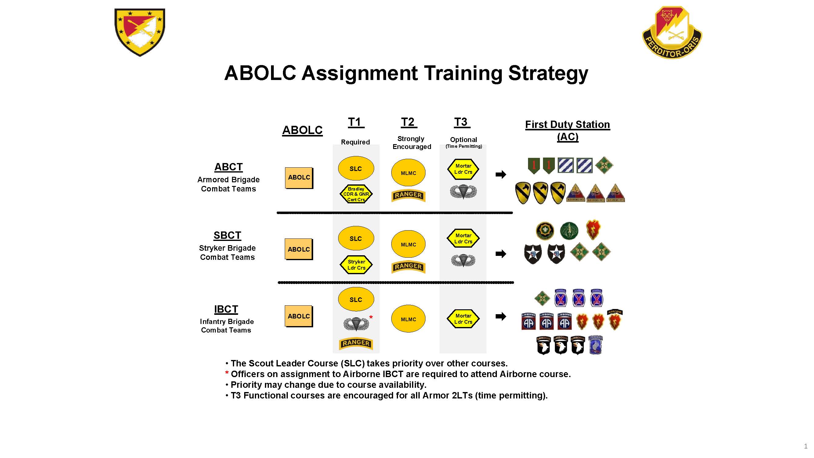 Follow on courses